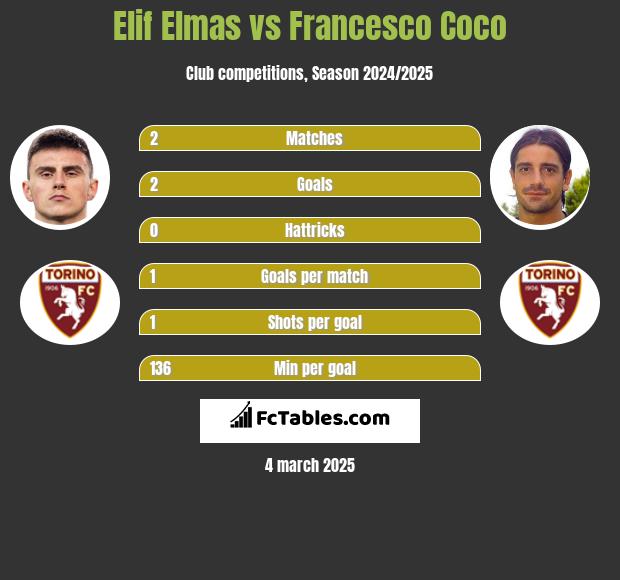 Elif Elmas vs Francesco Coco h2h player stats