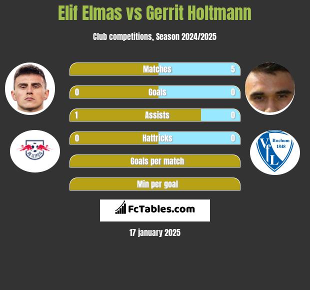 Elif Elmas vs Gerrit Holtmann h2h player stats