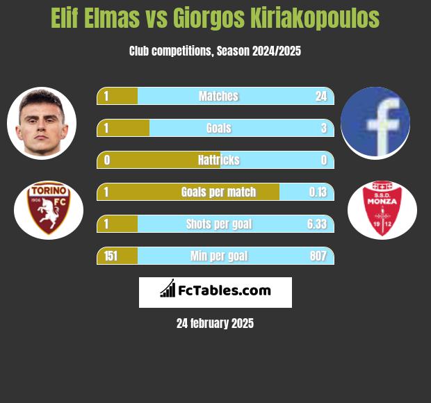 Elif Elmas vs Giorgos Kiriakopoulos h2h player stats