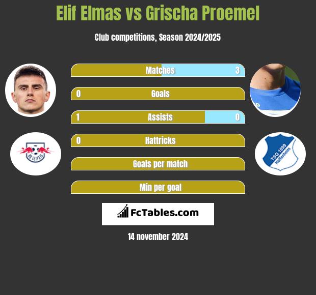 Elif Elmas vs Grischa Proemel h2h player stats