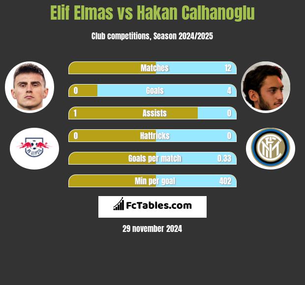 Elif Elmas vs Hakan Calhanoglu h2h player stats