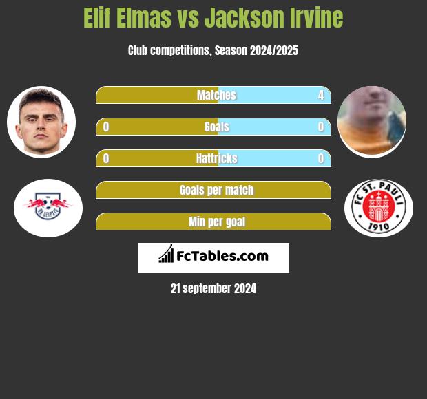 Elif Elmas vs Jackson Irvine h2h player stats