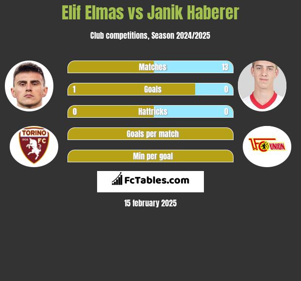 Elif Elmas vs Janik Haberer h2h player stats