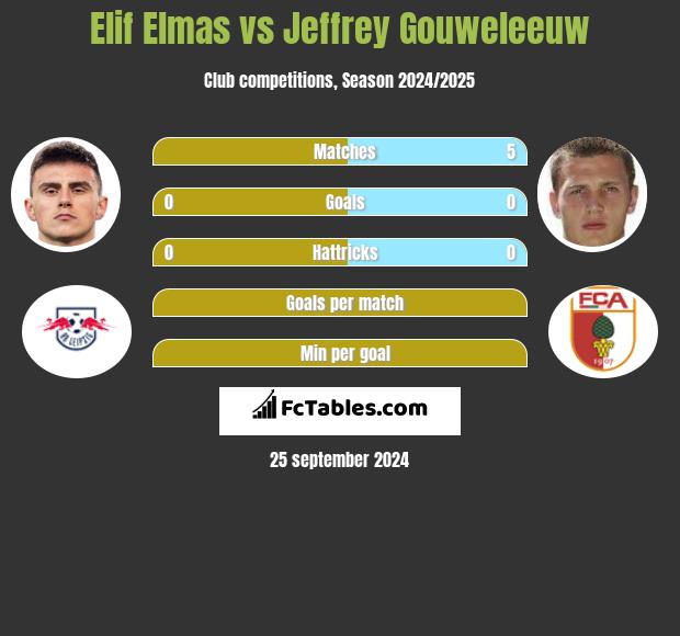 Elif Elmas vs Jeffrey Gouweleeuw h2h player stats