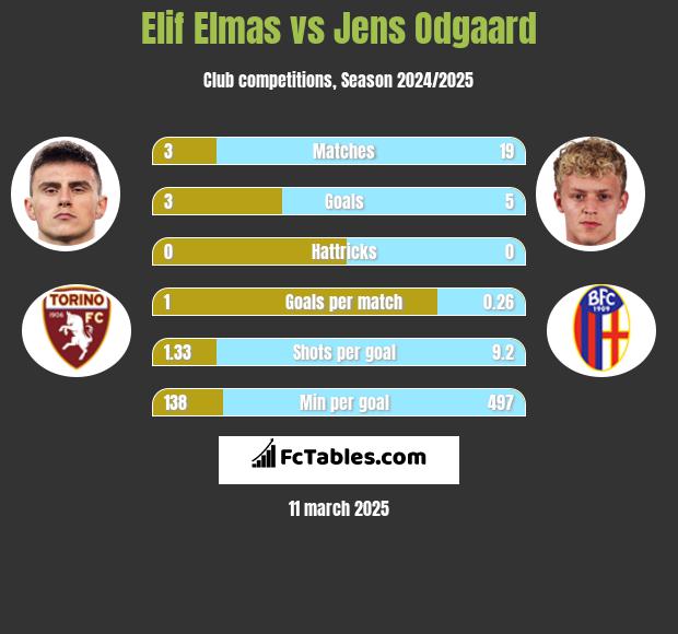 Elif Elmas vs Jens Odgaard h2h player stats