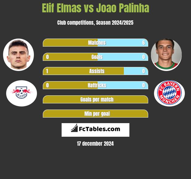 Elif Elmas vs Joao Palinha h2h player stats