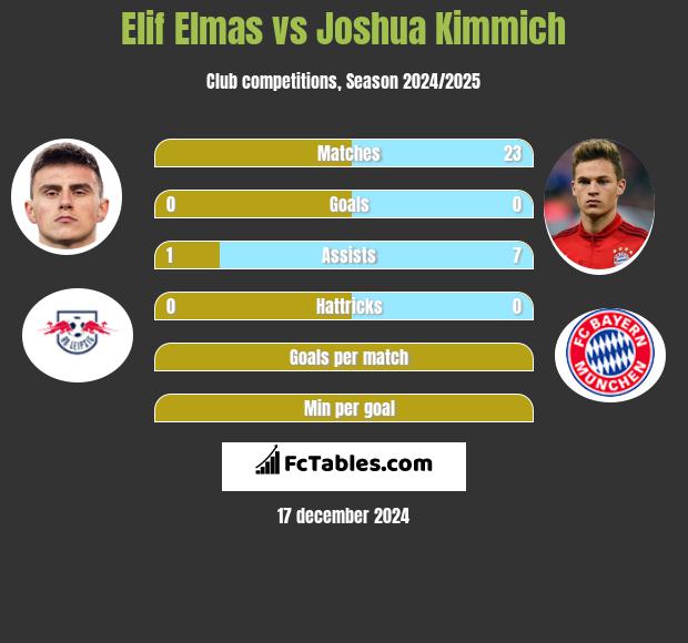 Elif Elmas vs Joshua Kimmich h2h player stats