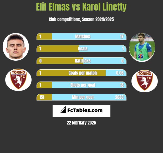 Elif Elmas vs Karol Linetty h2h player stats