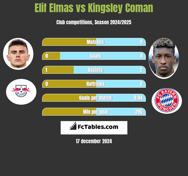 Elif Elmas vs Kingsley Coman h2h player stats