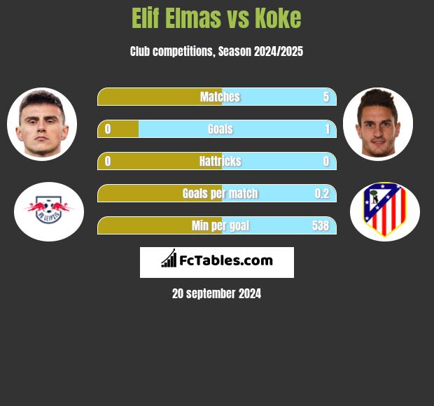 Elif Elmas vs Koke h2h player stats