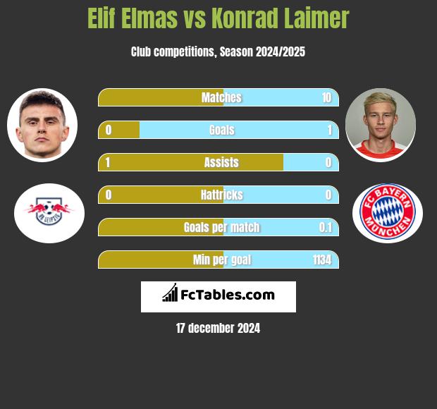 Elif Elmas vs Konrad Laimer h2h player stats