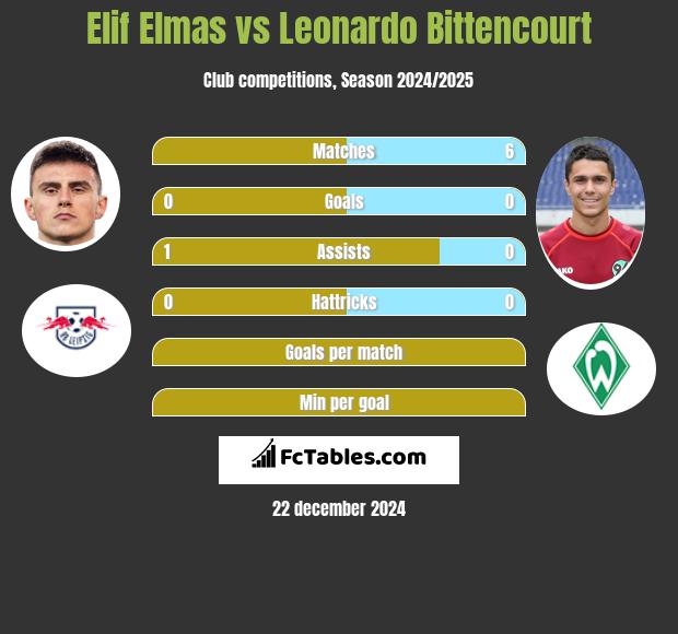 Elif Elmas vs Leonardo Bittencourt h2h player stats