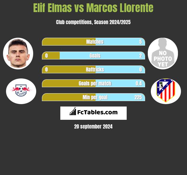 Elif Elmas vs Marcos Llorente h2h player stats