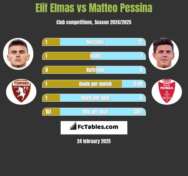 Elif Elmas vs Matteo Pessina h2h player stats