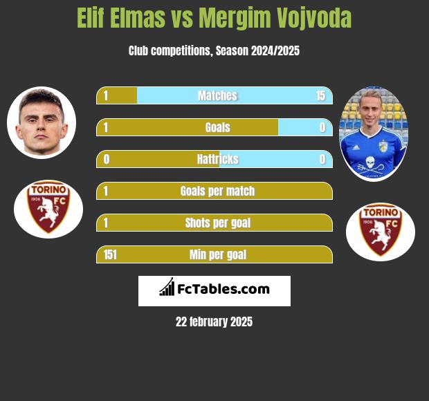 Elif Elmas vs Mergim Vojvoda h2h player stats