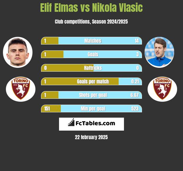 Elif Elmas vs Nikola Vlasic h2h player stats