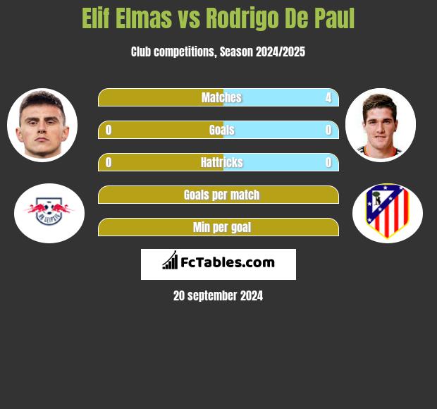 Elif Elmas vs Rodrigo De Paul h2h player stats