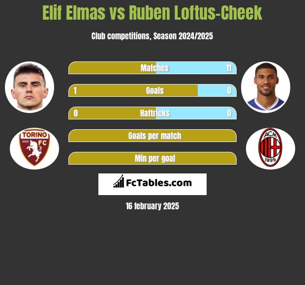 Elif Elmas vs Ruben Loftus-Cheek h2h player stats