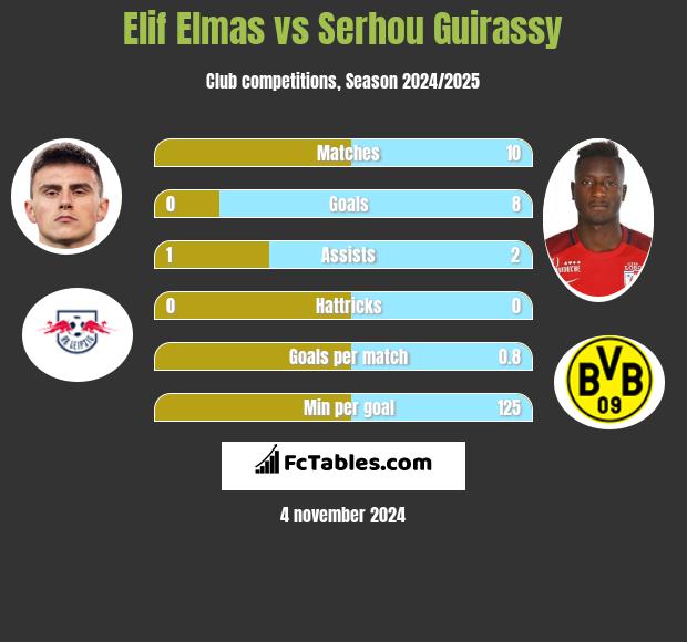 Elif Elmas vs Serhou Guirassy h2h player stats