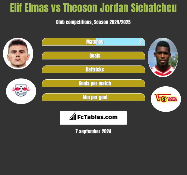 Elif Elmas vs Theoson Jordan Siebatcheu h2h player stats