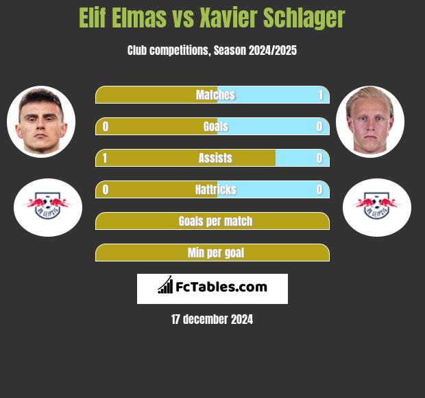 Elif Elmas vs Xavier Schlager h2h player stats