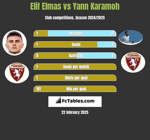 Elif Elmas vs Yann Karamoh h2h player stats