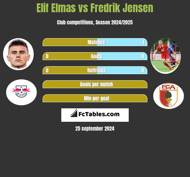 Elif Elmas vs Fredrik Jensen h2h player stats