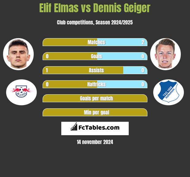 Elif Elmas vs Dennis Geiger h2h player stats