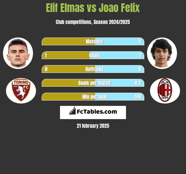 Elif Elmas vs Joao Felix h2h player stats