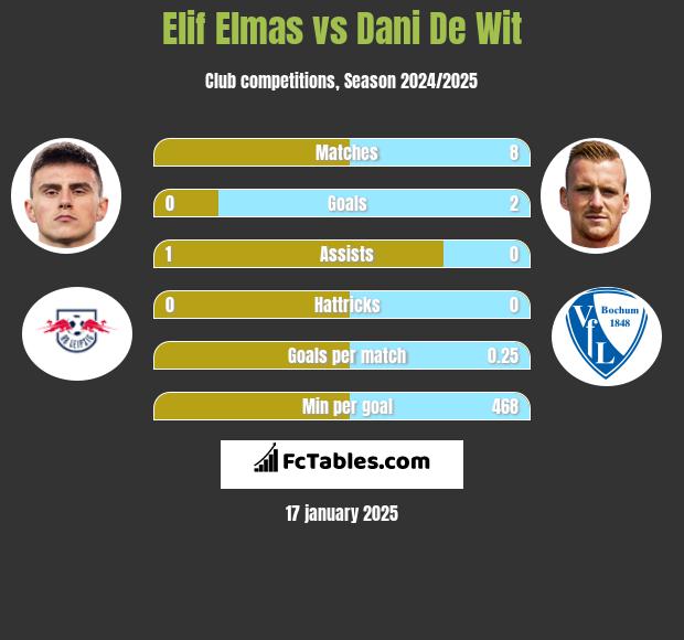 Elif Elmas vs Dani De Wit h2h player stats