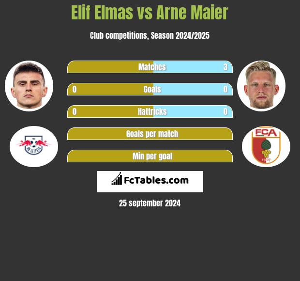 Elif Elmas vs Arne Maier h2h player stats