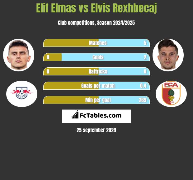 Elif Elmas vs Elvis Rexhbecaj h2h player stats