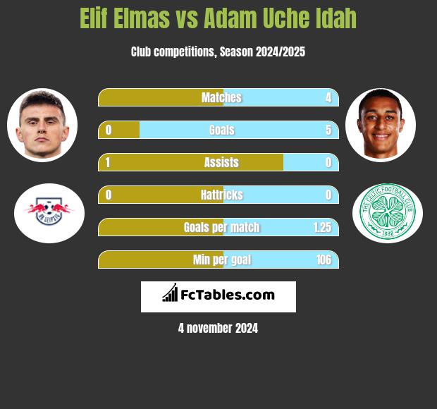 Elif Elmas vs Adam Uche Idah h2h player stats