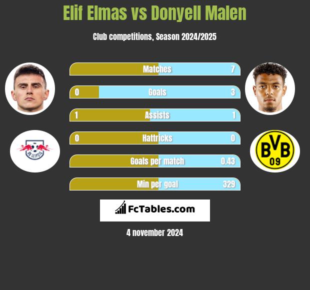 Elif Elmas vs Donyell Malen h2h player stats