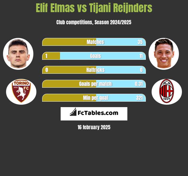 Elif Elmas vs Tijani Reijnders h2h player stats