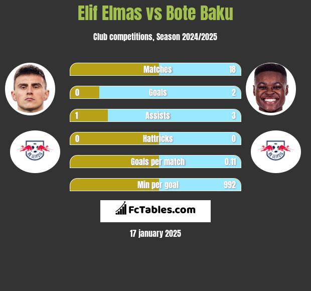 Elif Elmas vs Bote Baku h2h player stats