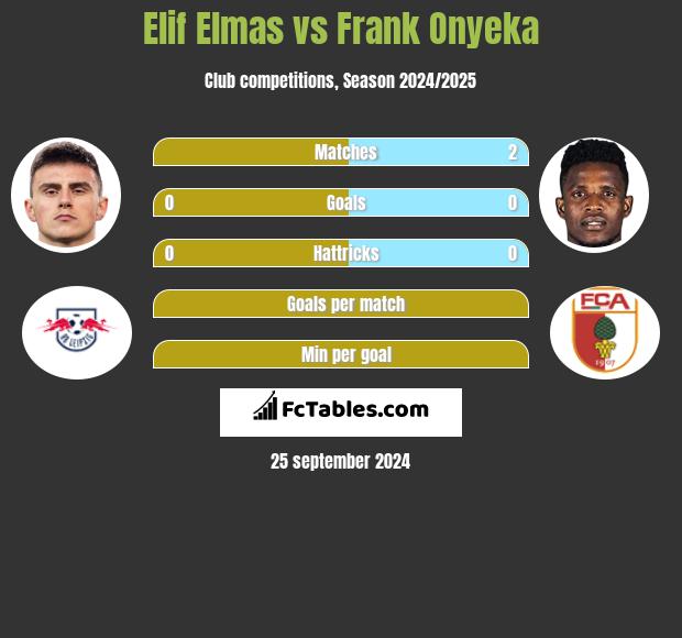 Elif Elmas vs Frank Onyeka h2h player stats