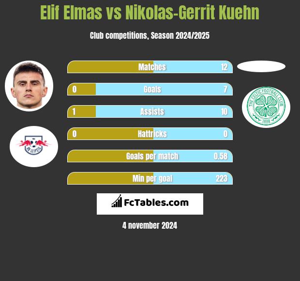 Elif Elmas vs Nikolas-Gerrit Kuehn h2h player stats