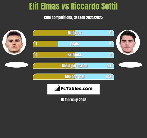 Elif Elmas vs Riccardo Sottil h2h player stats