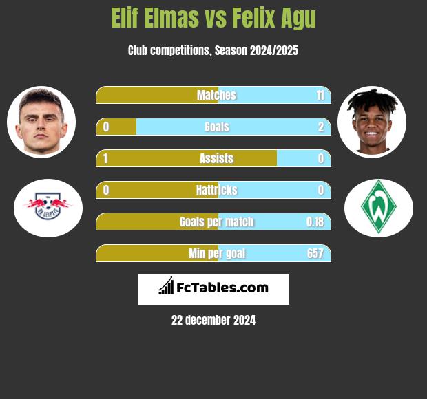 Elif Elmas vs Felix Agu h2h player stats