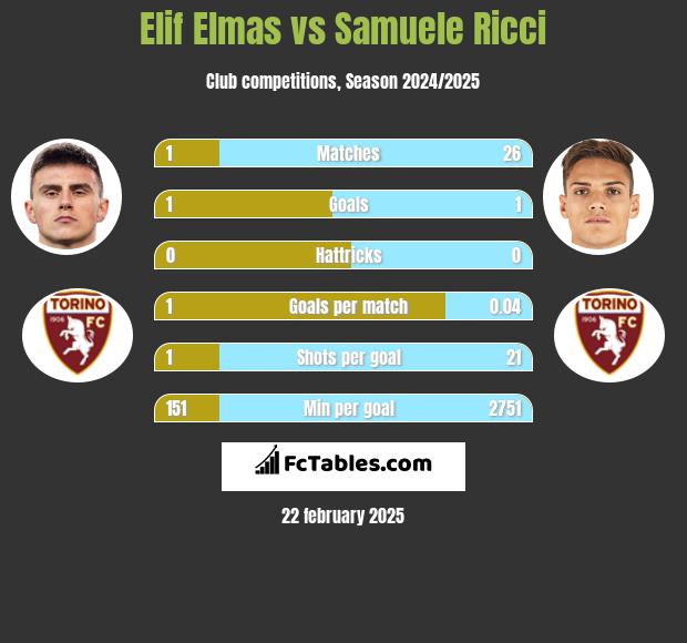 Elif Elmas vs Samuele Ricci h2h player stats