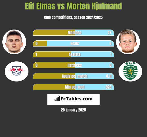 Elif Elmas vs Morten Hjulmand h2h player stats