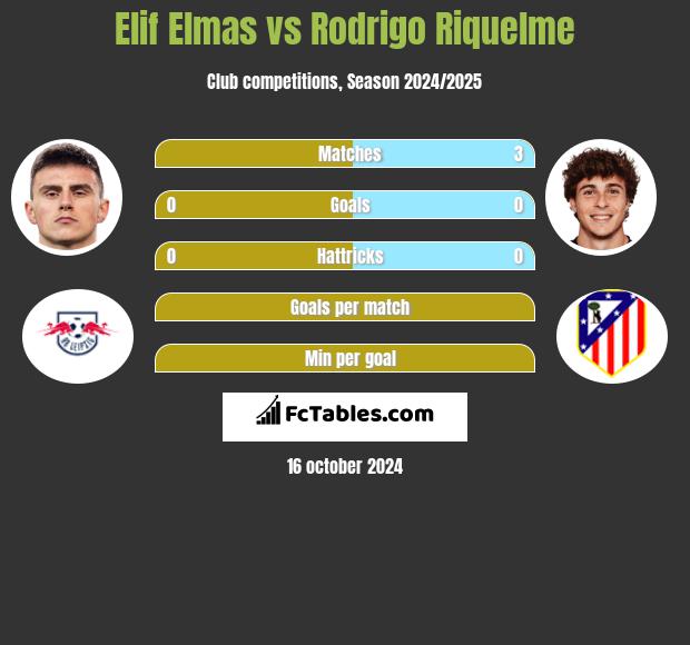 Elif Elmas vs Rodrigo Riquelme h2h player stats