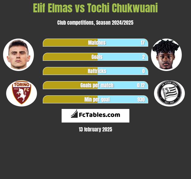 Elif Elmas vs Tochi Chukwuani h2h player stats