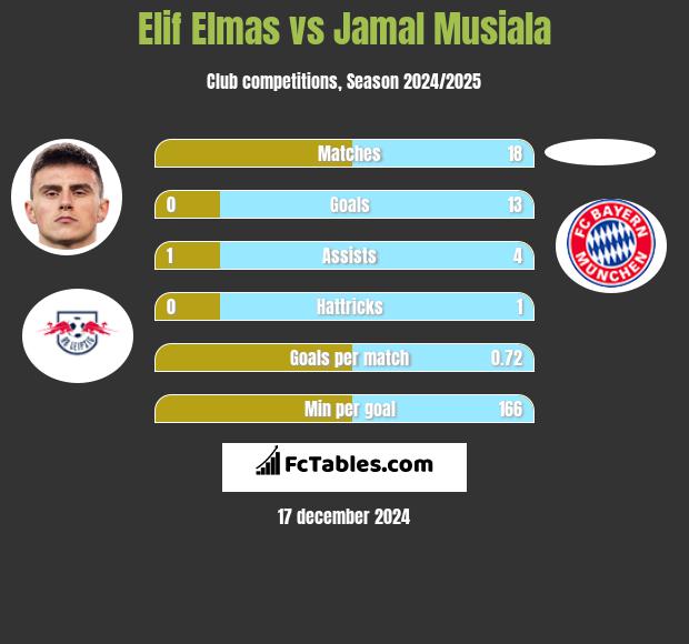 Elif Elmas vs Jamal Musiala h2h player stats