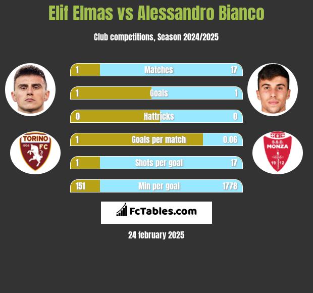 Elif Elmas vs Alessandro Bianco h2h player stats