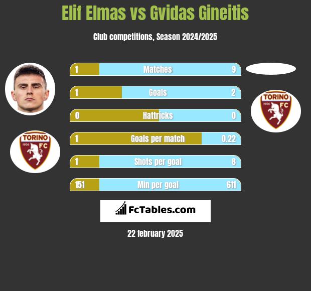 Elif Elmas vs Gvidas Gineitis h2h player stats