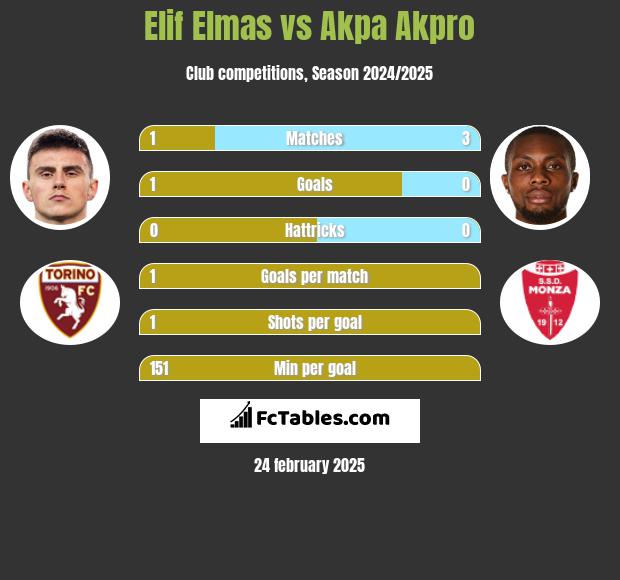 Elif Elmas vs Akpa Akpro h2h player stats