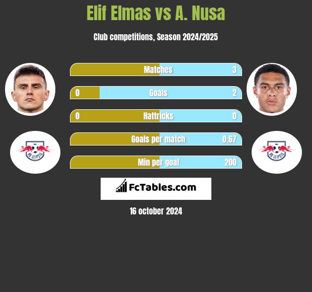 Elif Elmas vs A. Nusa h2h player stats