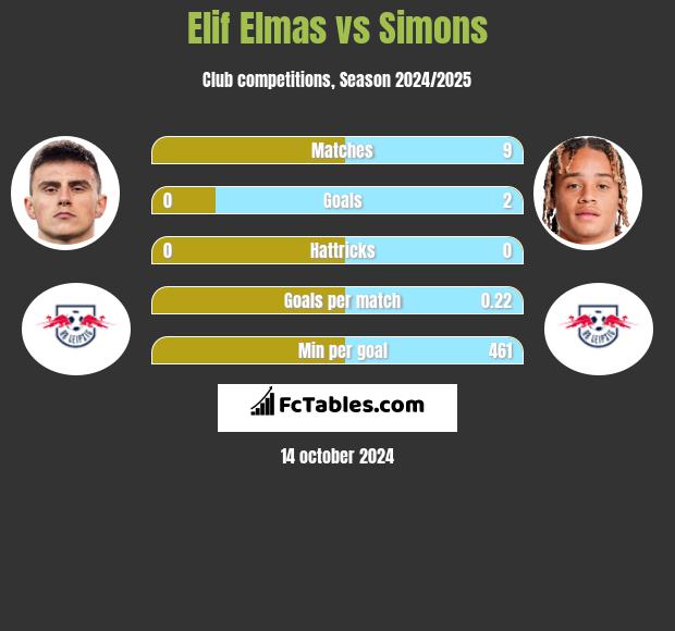 Elif Elmas vs Simons h2h player stats